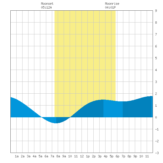 St George Island tide chart for Thursday, December 16, 2021