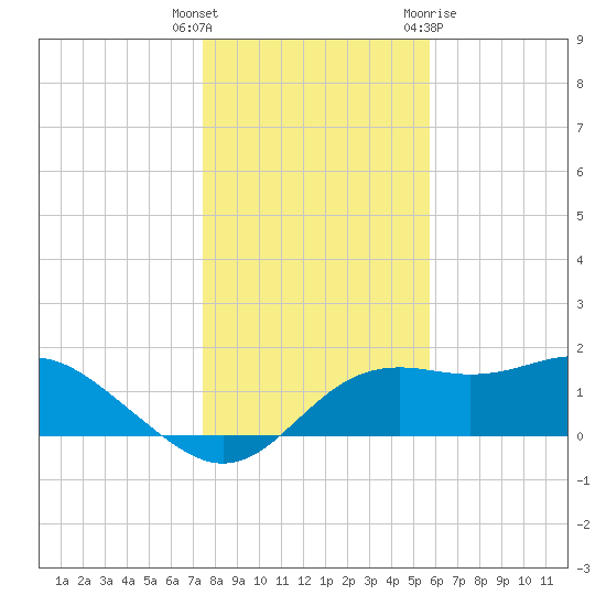 St George Island tide chart for Friday, December 17, 2021