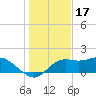 St George Island tide chart for Friday, December 17, 2021