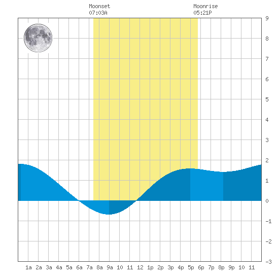 St George Island tide chart for Saturday, December 18, 2021