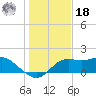 St George Island tide chart for Saturday, December 18, 2021