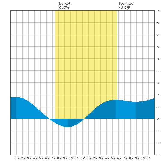 St George Island tide chart for Sunday, December 19, 2021