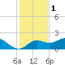 St George Island tide chart for Wednesday, December 1, 2021