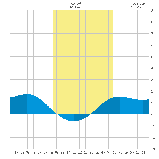 St George Island tide chart for Wednesday, December 22, 2021