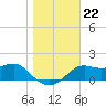 St George Island tide chart for Wednesday, December 22, 2021
