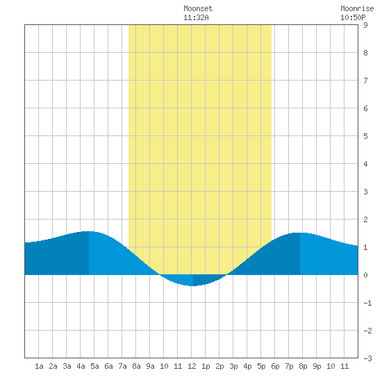 St George Island tide chart for Friday, December 24, 2021