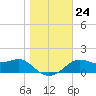 St George Island tide chart for Friday, December 24, 2021