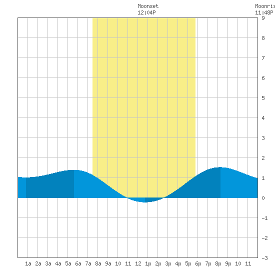St George Island tide chart for Saturday, December 25, 2021