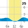 St George Island tide chart for Saturday, December 25, 2021