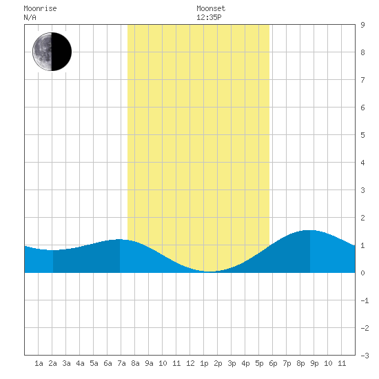 St George Island tide chart for Sunday, December 26, 2021