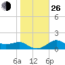 St George Island tide chart for Sunday, December 26, 2021