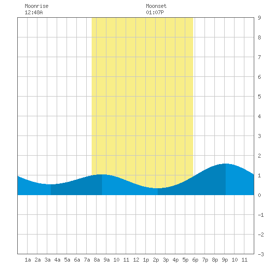 St George Island tide chart for Monday, December 27, 2021