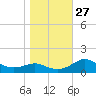 St George Island tide chart for Monday, December 27, 2021