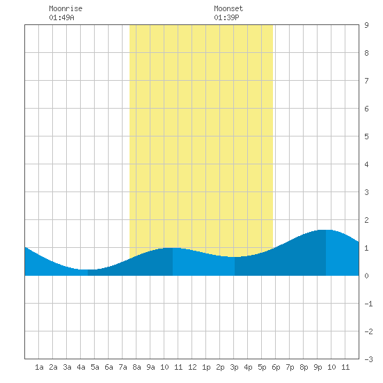 St George Island tide chart for Tuesday, December 28, 2021