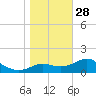 St George Island tide chart for Tuesday, December 28, 2021