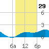 St George Island tide chart for Wednesday, December 29, 2021