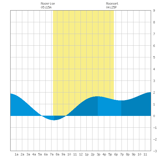 St George Island tide chart for Thursday, December 2, 2021