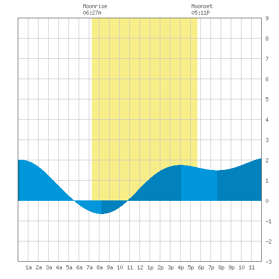 St George Island tide chart for Friday, December 3, 2021