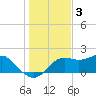 St George Island tide chart for Friday, December 3, 2021