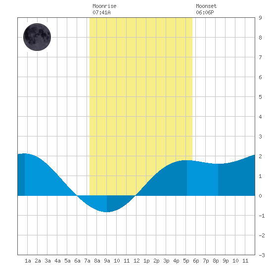 St George Island tide chart for Saturday, December 4, 2021