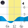 St George Island tide chart for Saturday, December 4, 2021