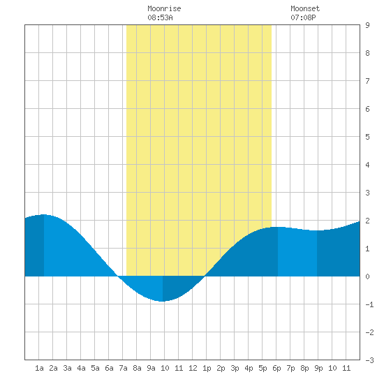 St George Island tide chart for Sunday, December 5, 2021