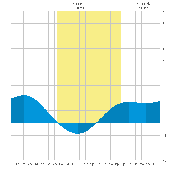 St George Island tide chart for Monday, December 6, 2021