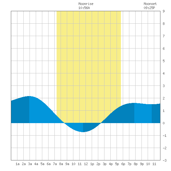St George Island tide chart for Tuesday, December 7, 2021