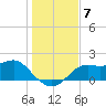 St George Island tide chart for Tuesday, December 7, 2021