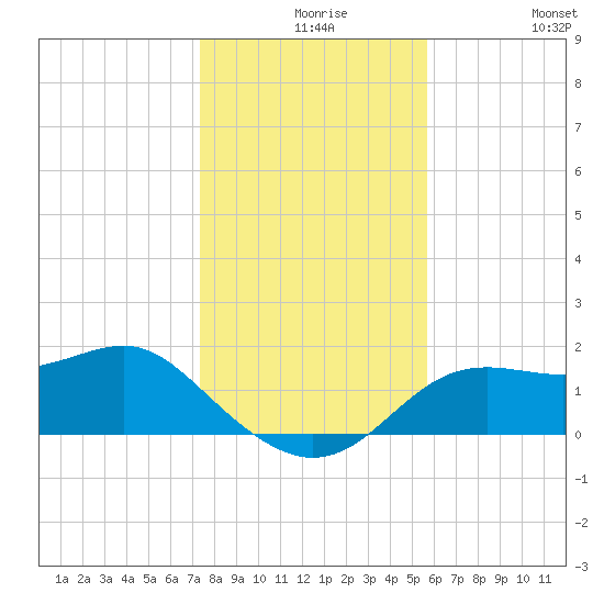 St George Island tide chart for Wednesday, December 8, 2021