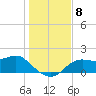 St George Island tide chart for Wednesday, December 8, 2021