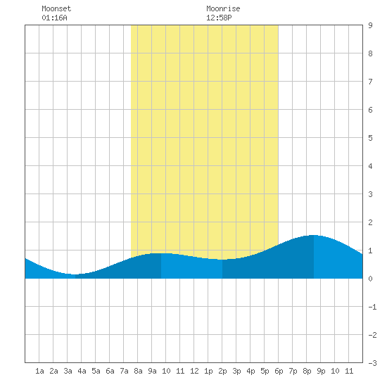 St George Island tide chart for Monday, January 10, 2022