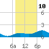 St George Island tide chart for Monday, January 10, 2022