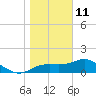 St George Island tide chart for Tuesday, January 11, 2022