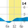 St George Island tide chart for Friday, January 14, 2022