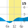 St George Island tide chart for Saturday, January 15, 2022