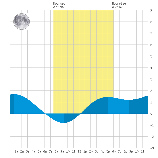 St George Island tide chart for Monday, January 17, 2022