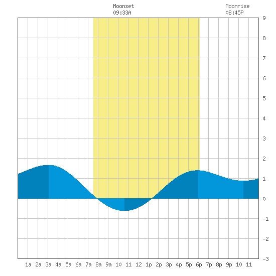 St George Island tide chart for Thursday, January 20, 2022