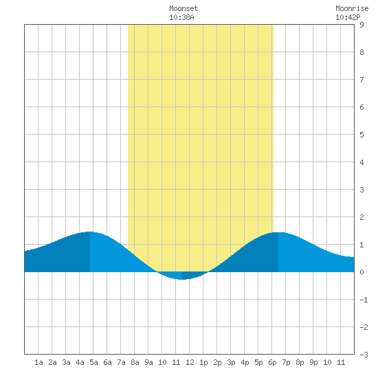 St George Island tide chart for Saturday, January 22, 2022