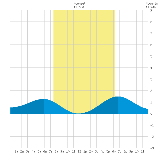 St George Island tide chart for Sunday, January 23, 2022