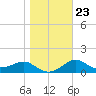 St George Island tide chart for Sunday, January 23, 2022