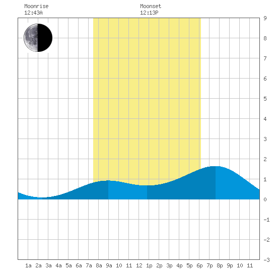St George Island tide chart for Tuesday, January 25, 2022