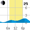 St George Island tide chart for Tuesday, January 25, 2022