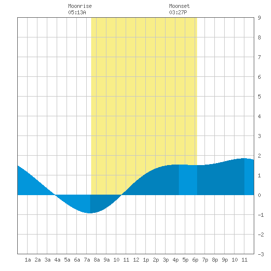 St George Island tide chart for Saturday, January 29, 2022