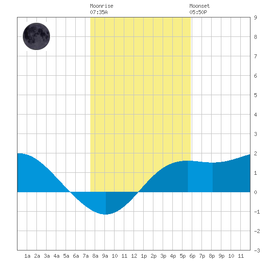 St George Island tide chart for Sunday, January 2, 2022