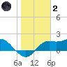 St George Island tide chart for Sunday, January 2, 2022