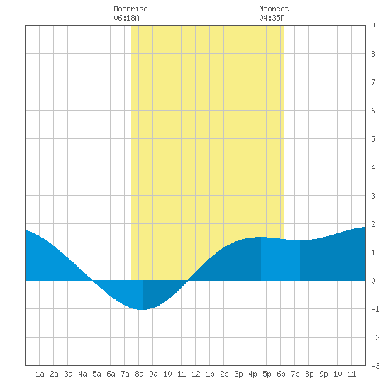 St George Island tide chart for Sunday, January 30, 2022