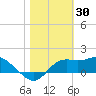 St George Island tide chart for Sunday, January 30, 2022