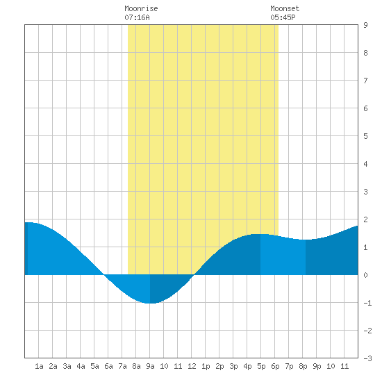 St George Island tide chart for Monday, January 31, 2022