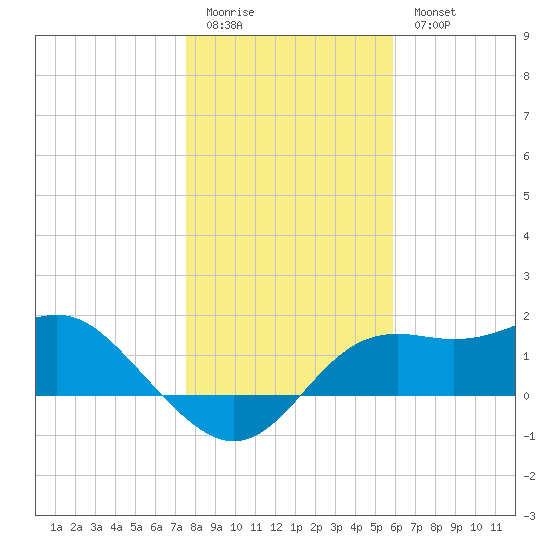 St George Island tide chart for Monday, January 3, 2022